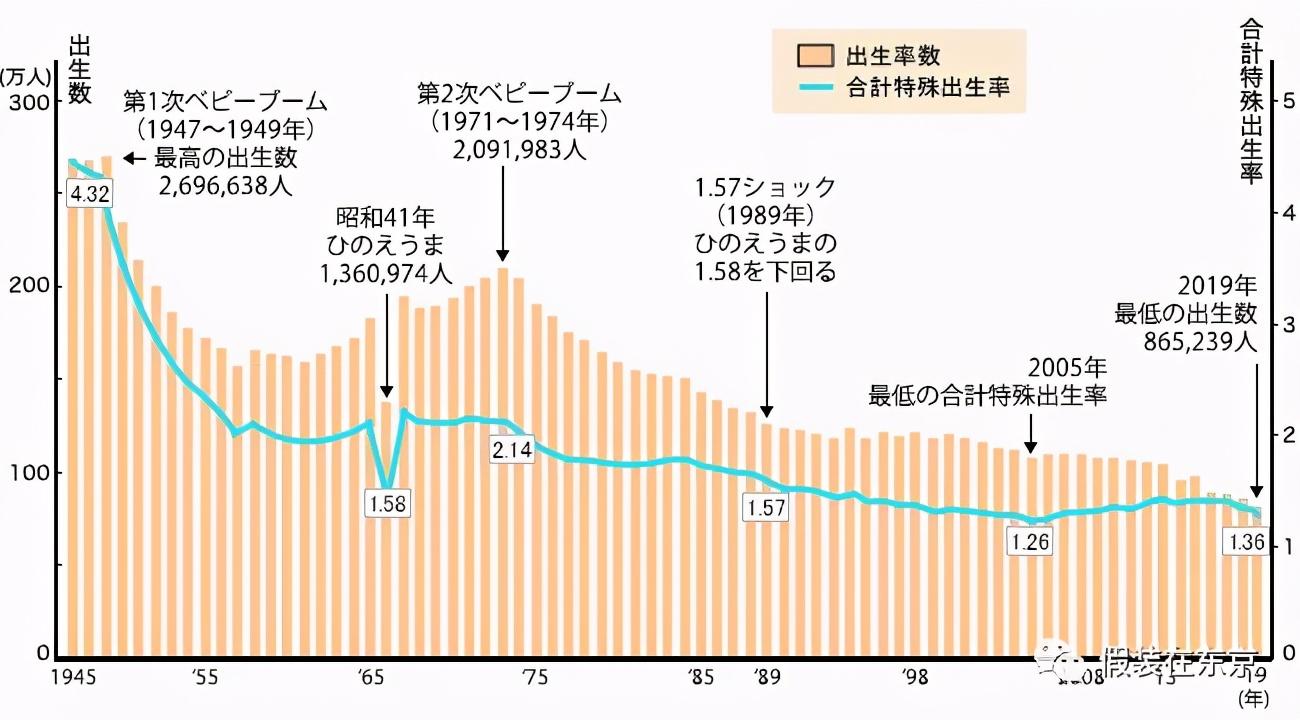 生育率这个问题最近很火,不论是中日韩还是其他欧美国家,生育率在近几