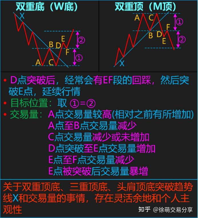 双顶形态(M)、 双底形态(W) - 知乎
