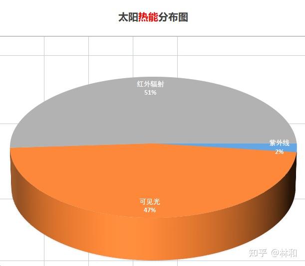 太陽波總波長300-2500納米之間波長不同的電磁波,紫外線在300-380納米