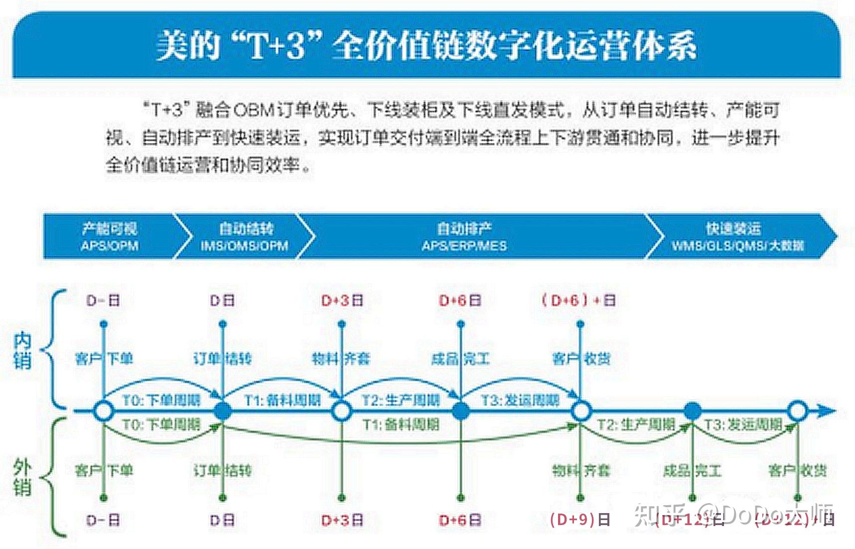 美的,从制造到智造