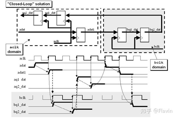 数字IC设计中的跨时钟域处理 - 知乎