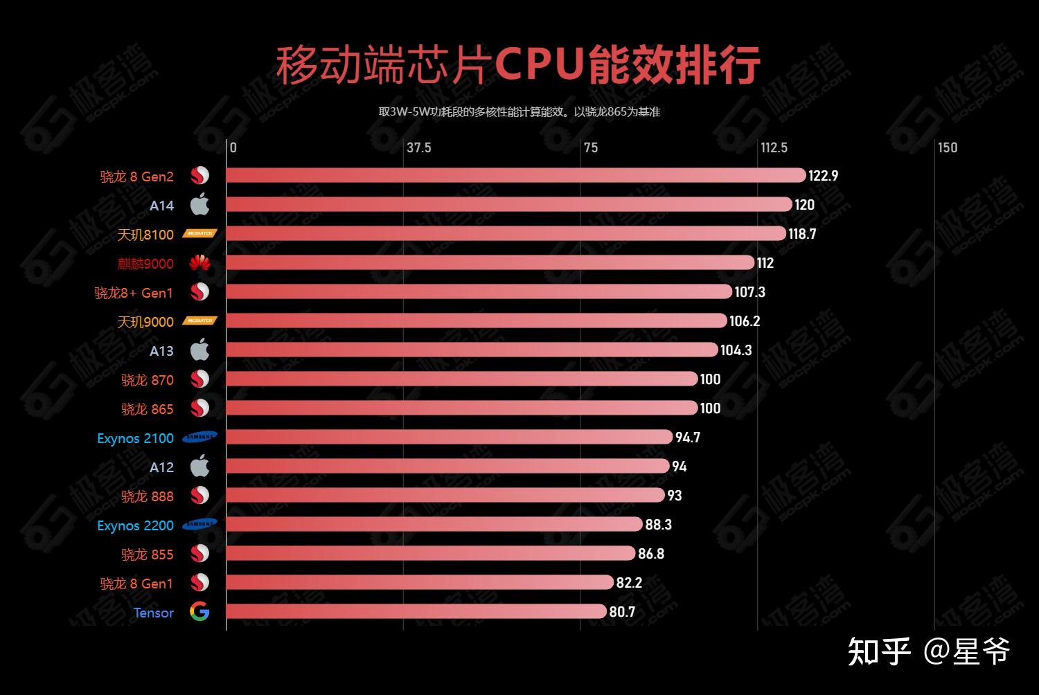 2023年手機處理器性能排行榜,cpu性能天梯圖,天璣9000/8100/驍龍8