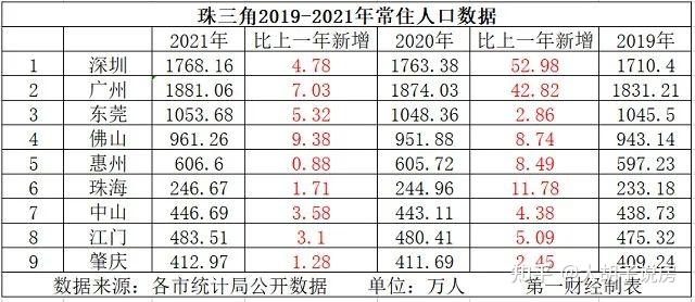 比如,2021年廣州新增人口僅7.03萬人,而深圳只有4.