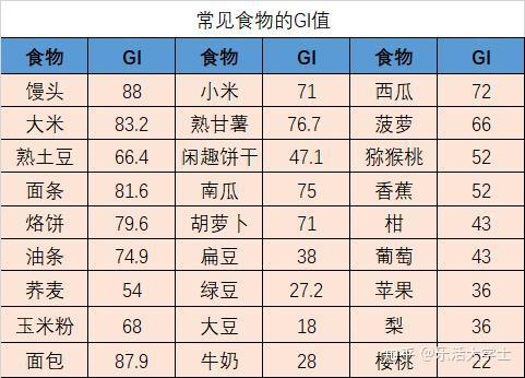 食物血糖生成指數gi