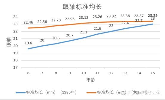 《中國學齡兒童眼球遠視儲備,眼軸長度,角膜曲率參考區間及相關遺傳