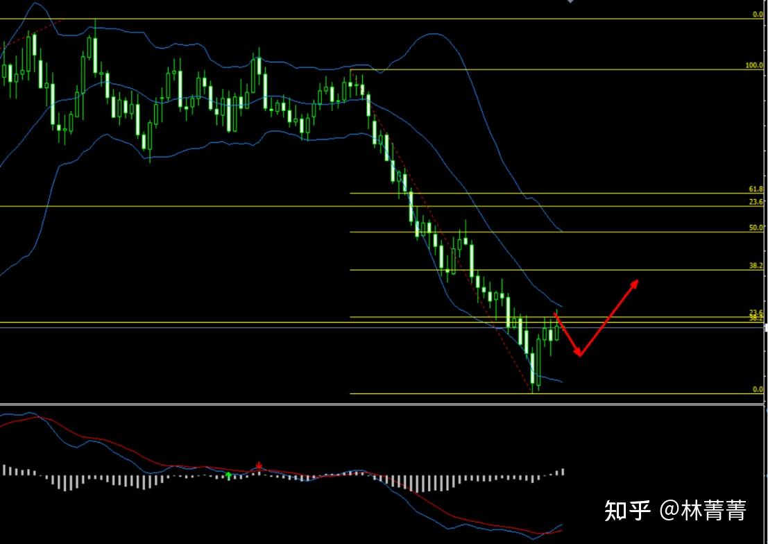 技术分析之黄金分割定理的运用- 知乎