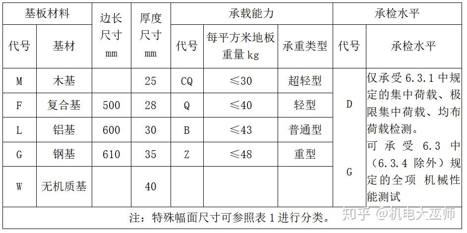 防静电地板主要技术参数