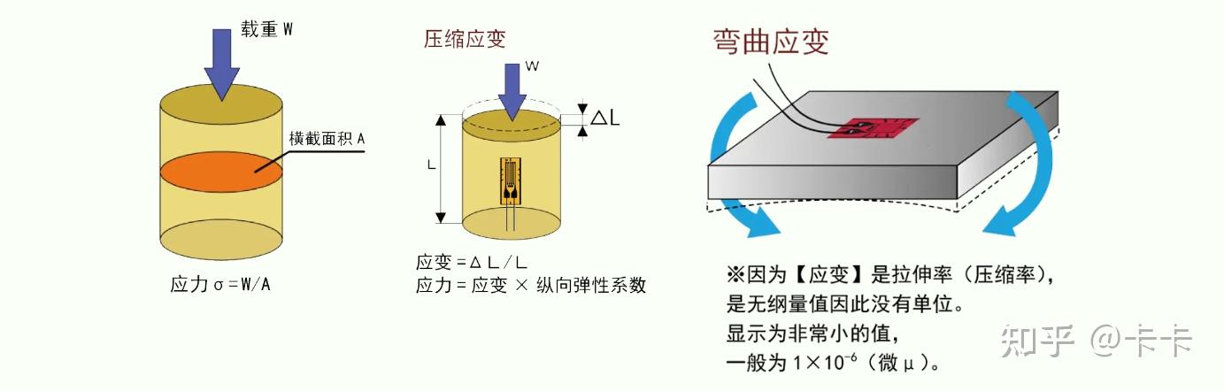 使用“应变片”测量单板应力原理介绍 - 知乎