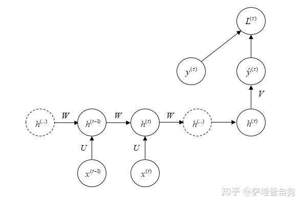 Tensorflow 学习之循环神经网络（rnn） 知乎