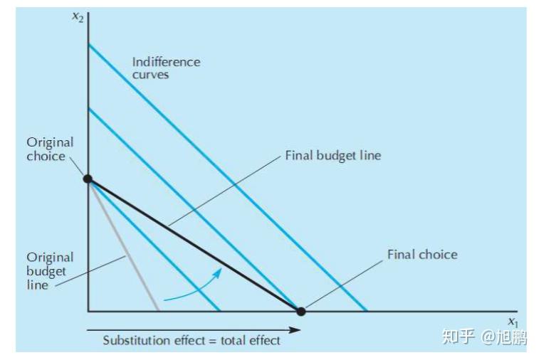 7 收入效应与替代效应的例子(examples of income and substitution