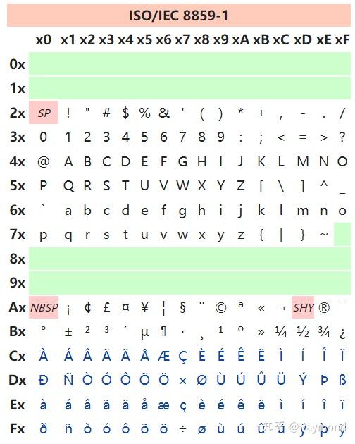 常用字符集详解 - 知乎