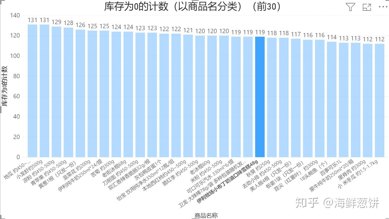 库存数据分析 - 知乎