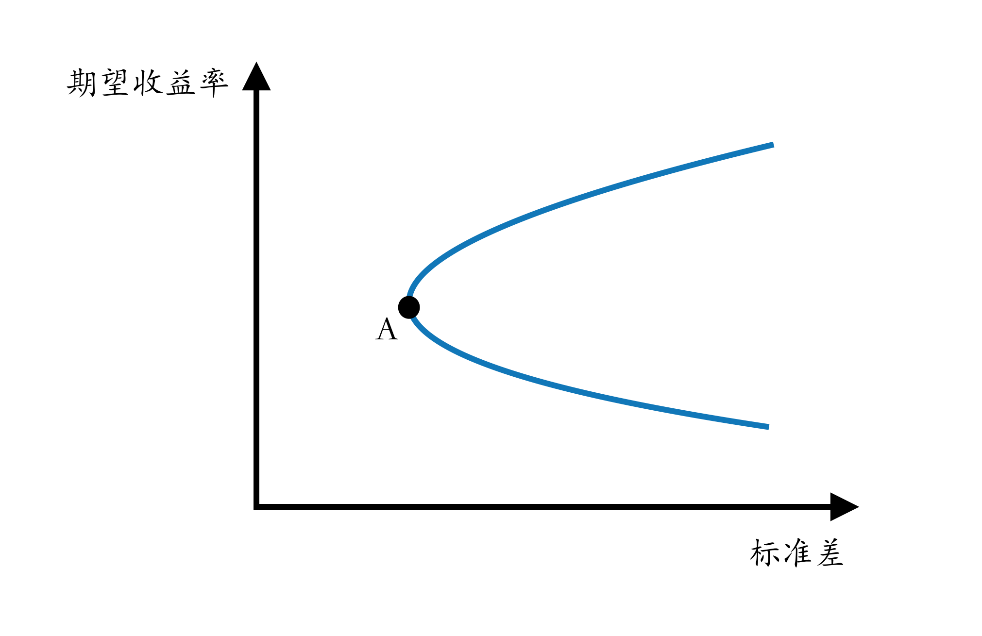 金融學筆記capm從資本配置線cal資本市場線cml到證券市場線sml