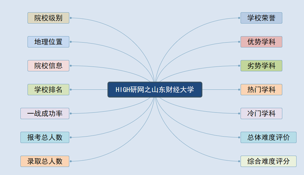 山东经济管理学院分数_山东经济学院历年分数线_山东经济学院分数线