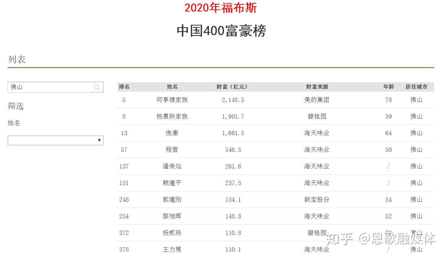 5億元人民幣財富名列《2020年福布斯中國400富豪榜》第5位.