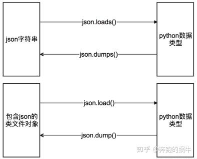 Python爬虫中Json数据的提取解析处理 - 知乎