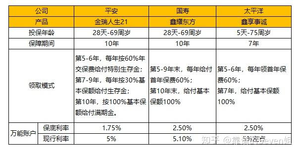 快返型年金險對比金瑞人生vs鑫耀東方vs鑫享事誠