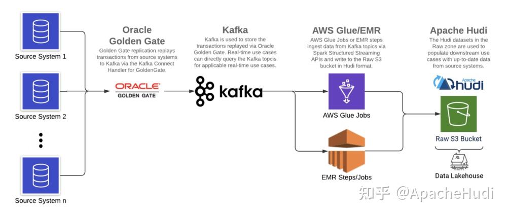 使用Apache Hudi构建下一代Lakehouse 使用Apache Hudi构建下一代Lakehouse