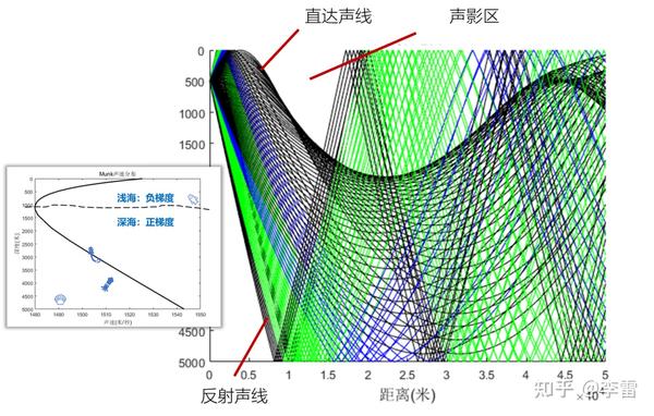 水下的声波:我坦白,我是弯的「中国科普博览」 - 知乎