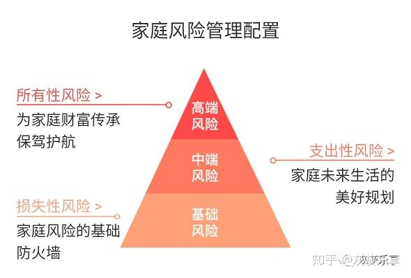 1家庭风险管理配置