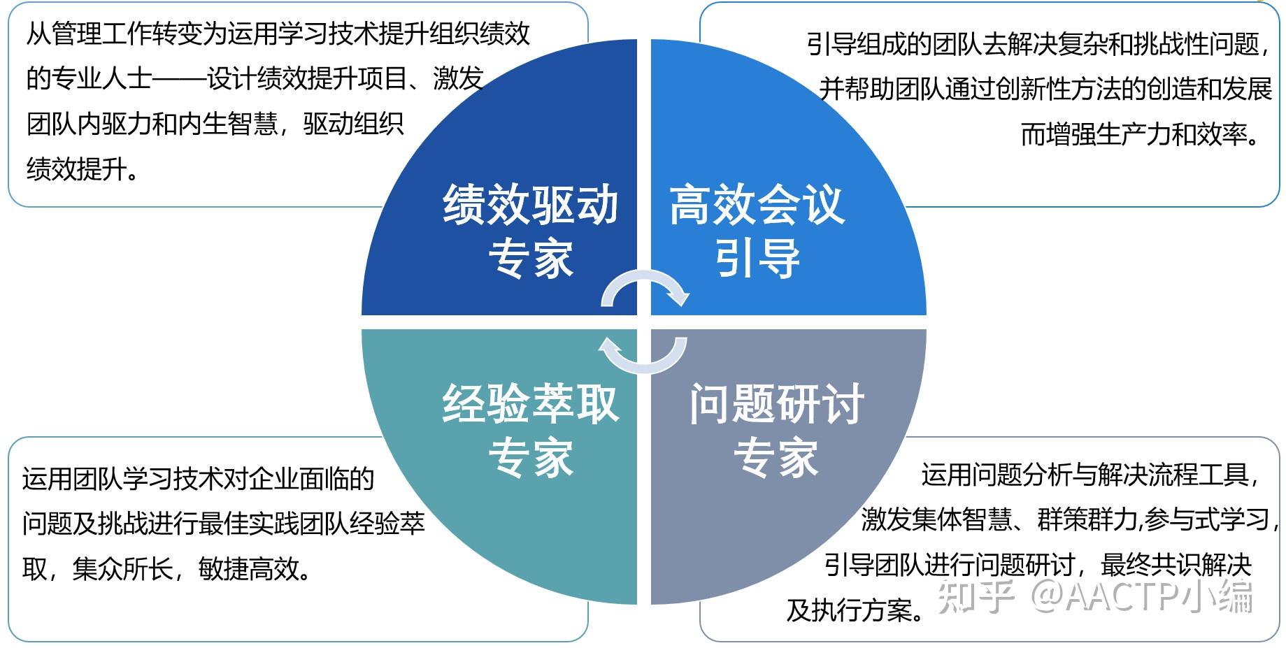 为什么行动学习如此受欢迎?要如何开展行动学习项目? - 知乎