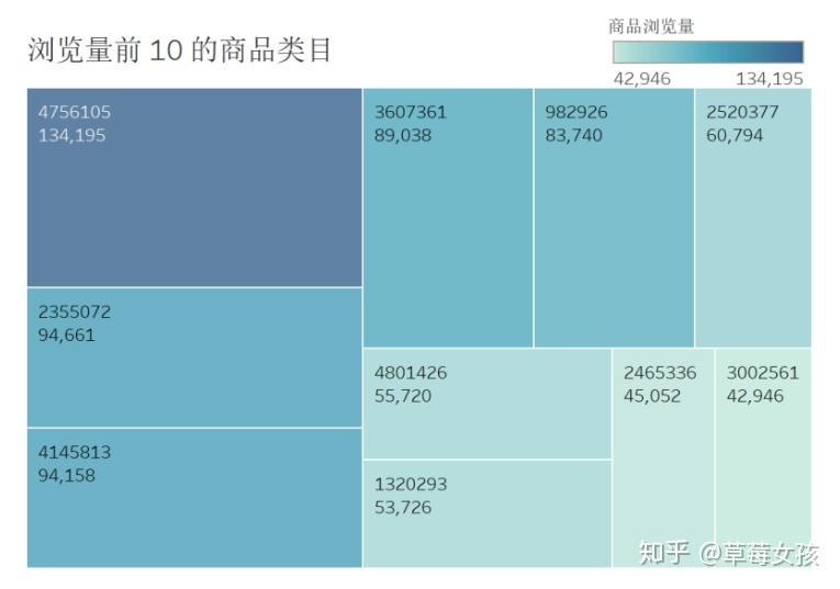 基于MySQL+Tableau的淘宝用户行为分析