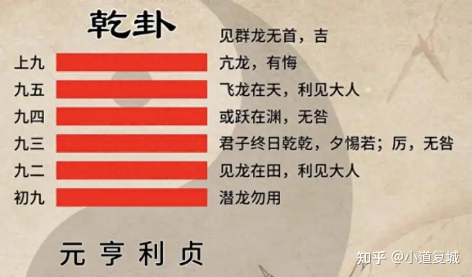 六十四卦之「乾卦」的卦辞爻辞解读及万物类象 - 知乎