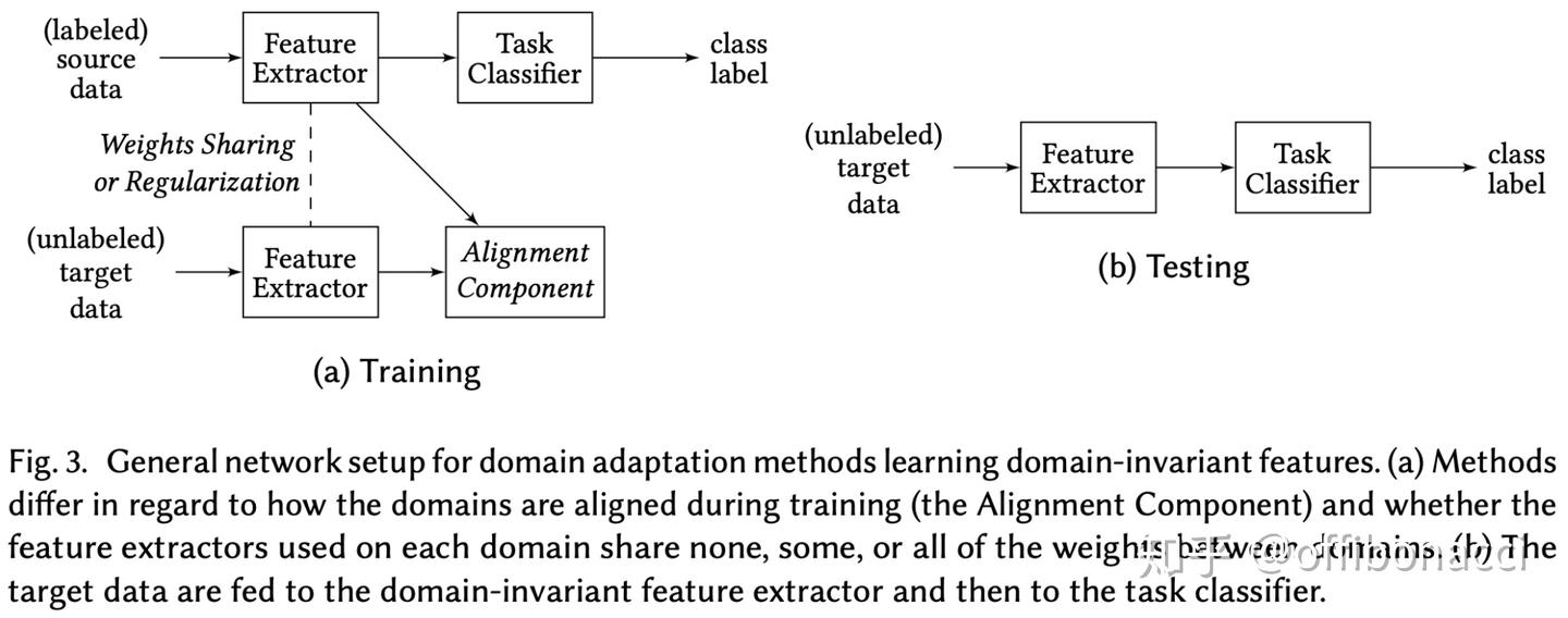 《A Survey of Unsupervised Deep Domain Adaptation》 - 知乎