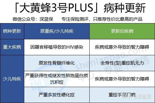 亮點二:20歲前,特定疾病賠2.2倍