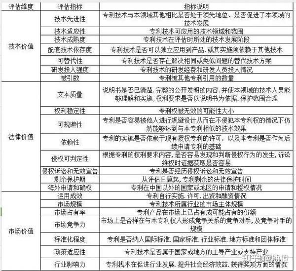 专利价值评估表及分级管理 - 知乎