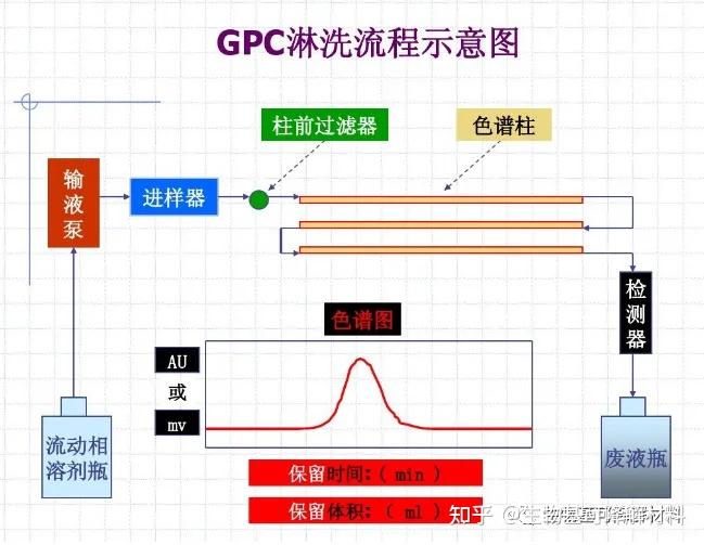 凝胶色谱法实验步骤图片