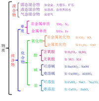 中考化学复习——物质的分类