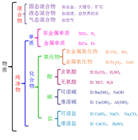 化学物质分类思维导图图片