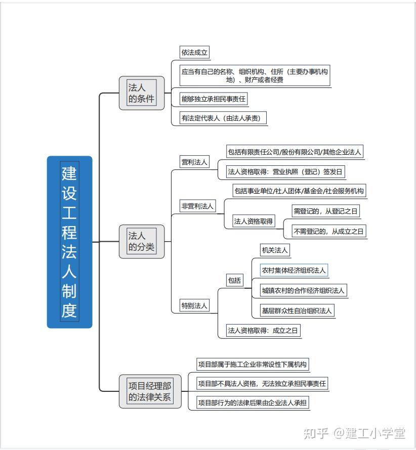 2021二建法規藍寶書經典100題思維導圖掌握一次通過