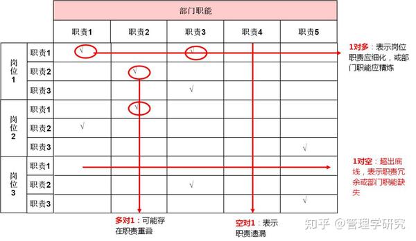 部门职能梳理和岗位分析 - 知乎