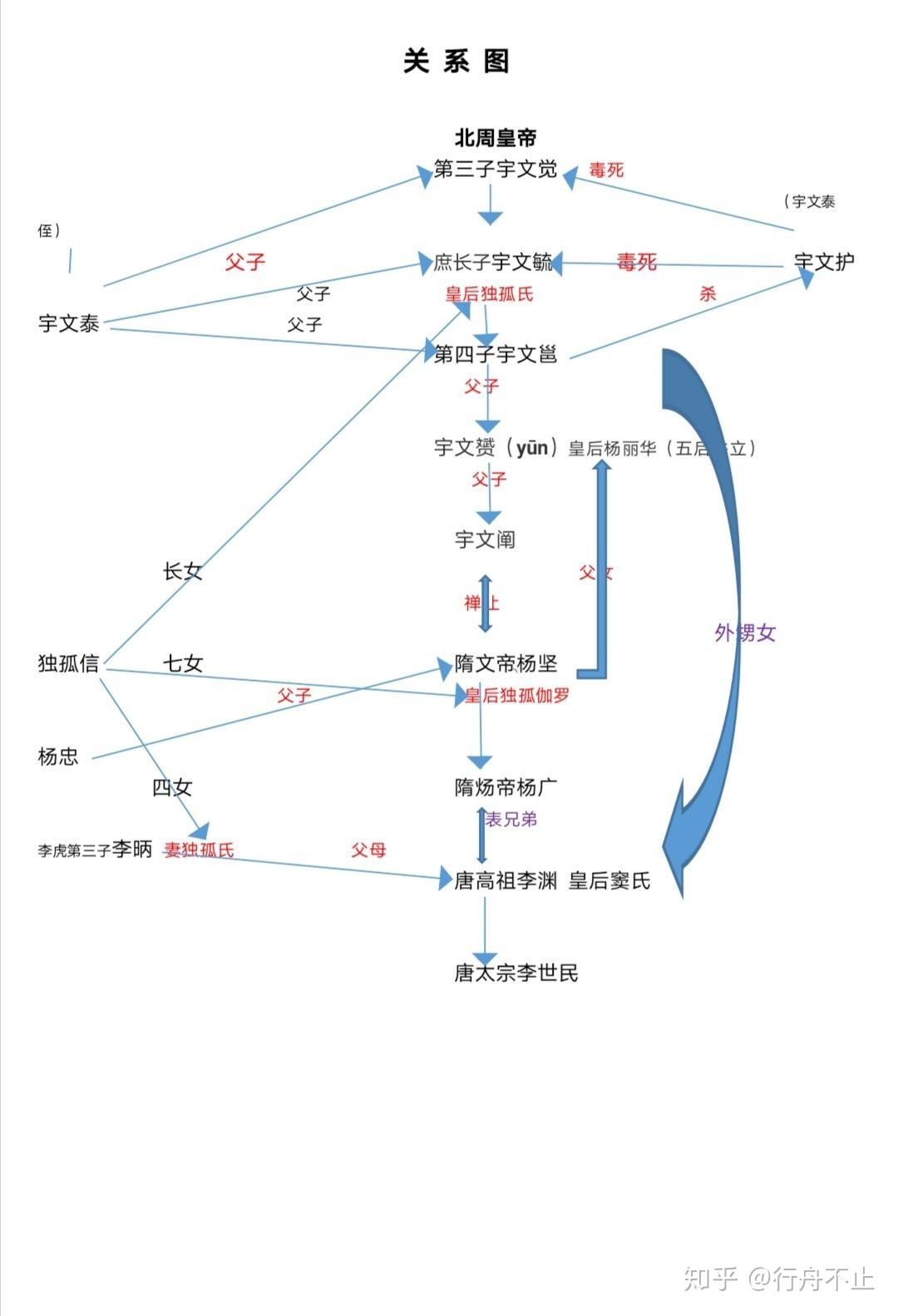 三,更迭,关系图十二大将军指的是:元育,元赞,元廓,宇文导,宇文贵,李远