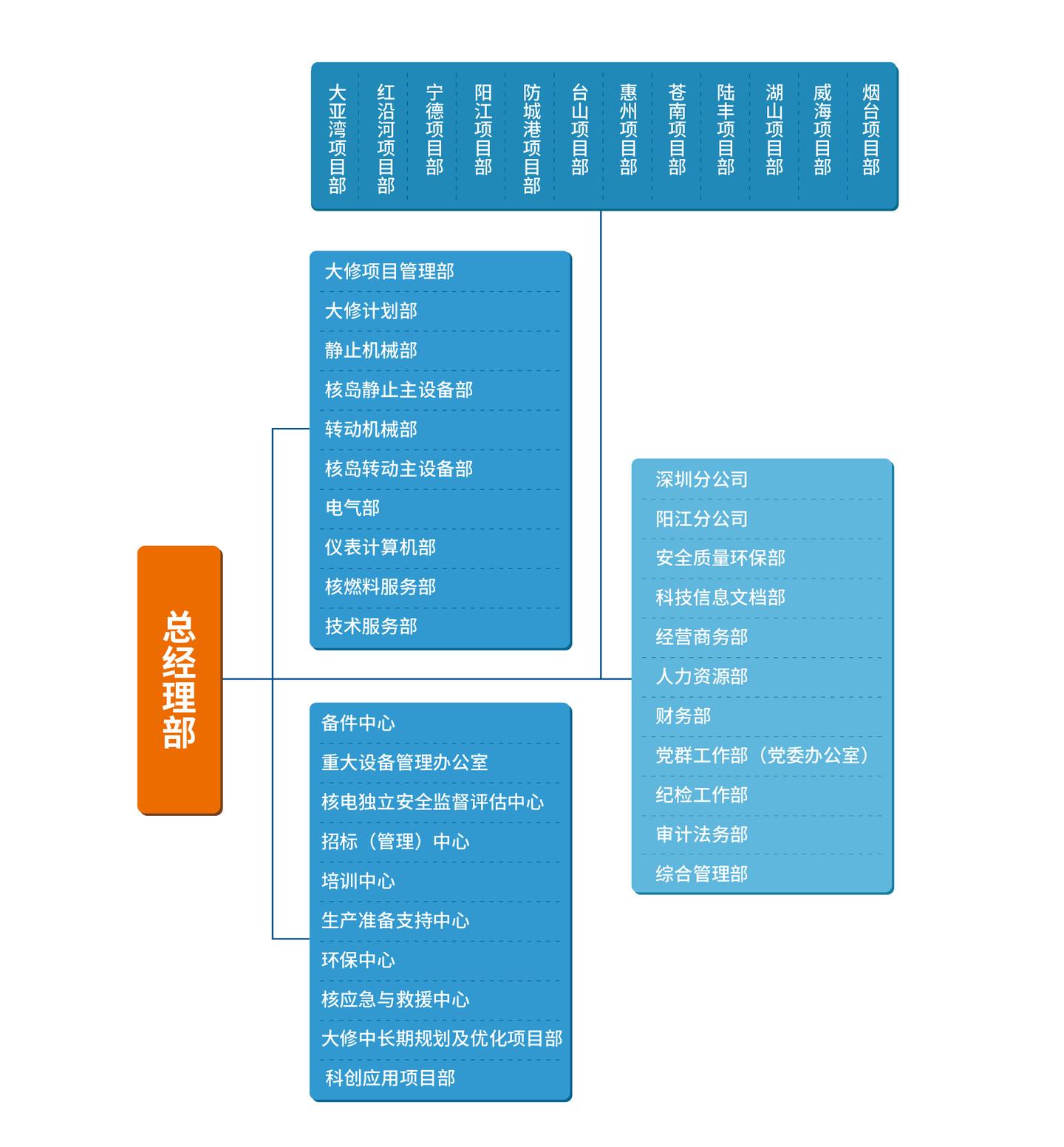 闲话国企(四三)——中国广核集团有限公司怎么样?中广核集团组织架构、中广核集团包括哪些子公司? - 知乎