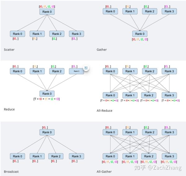 上手Distributed Data Parallel的详尽教程 - 知乎