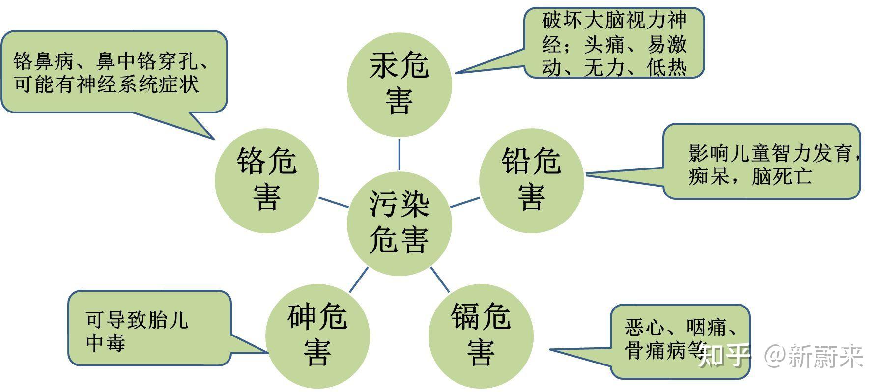 重金属污染卡通图片