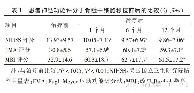 干细胞治疗脑中风后遗症还有多久？