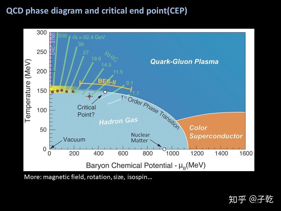 第一张qcd相图是费米手绘的(题图)如何获得自由夸克?