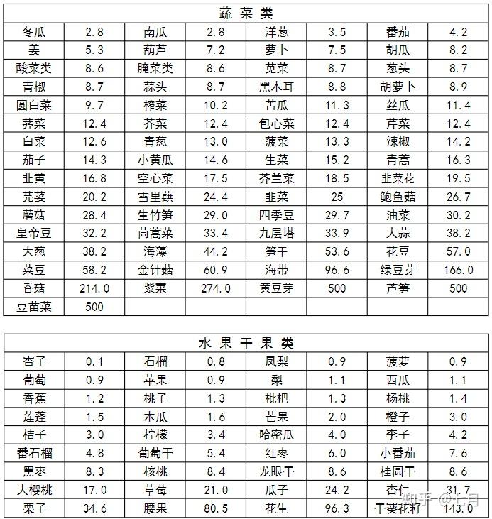 尿酸高不可以吃什么？