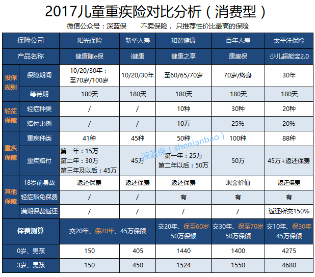 深度测评:四种儿童重疾险方案对比,哪款性价比最高?