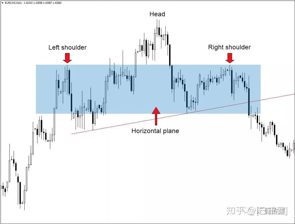 多图解析丨如何交易头肩底形态？这里有一份活指南（建议收藏） - 知乎