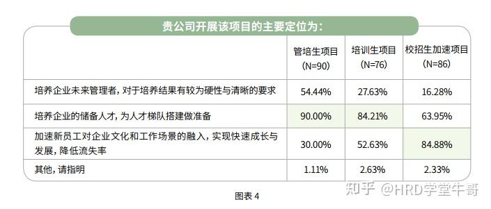 校招培养新思考:管培生、培训生、校招生加速项目 - 知乎