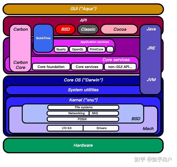 到底什么是Unix？Linux? Mac OS?以及Windows NT？｜NT内核与Unix内核对比第一期 - 知乎