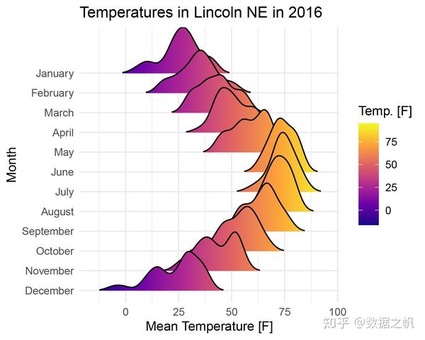 R绘图--峰峦图/山脊图/ggridges包 - 知乎