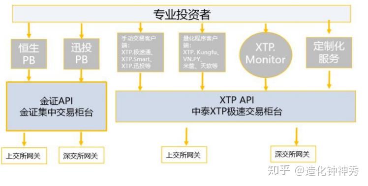 XTP的各类适用条件和亮点 - 知乎