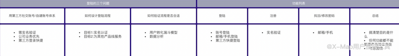 产品经理如何借助X-Map高效开展工作 - 知乎