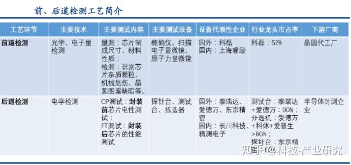 半導體檢測技術設備和市場格局轉